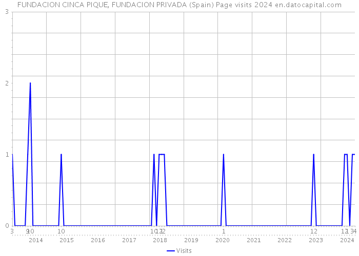 FUNDACION CINCA PIQUE, FUNDACION PRIVADA (Spain) Page visits 2024 