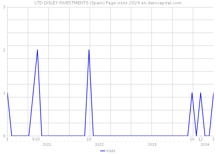 LTD DISLEY INVESTMENTS (Spain) Page visits 2024 