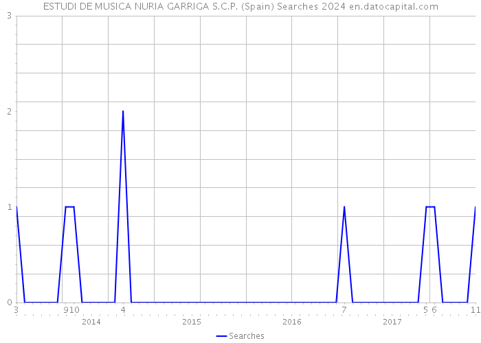 ESTUDI DE MUSICA NURIA GARRIGA S.C.P. (Spain) Searches 2024 