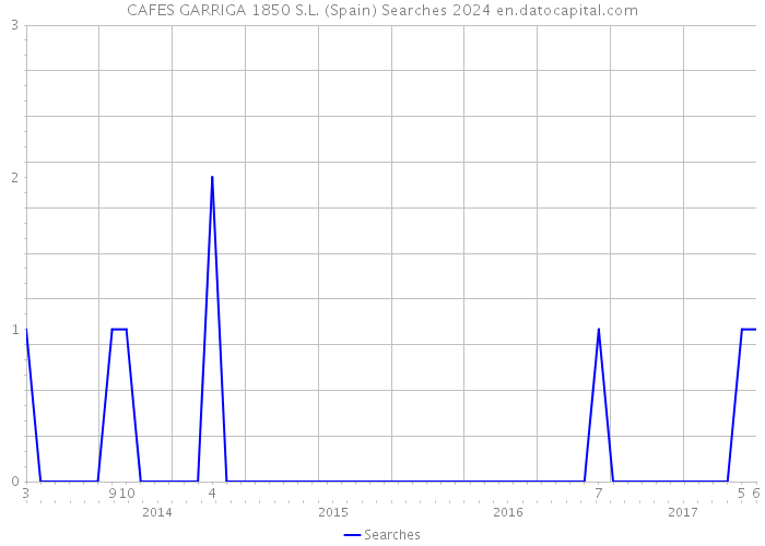 CAFES GARRIGA 1850 S.L. (Spain) Searches 2024 