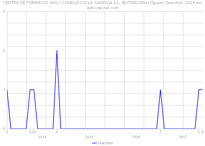 CENTRE DE FORMACIO VIAL I CONDUCCIO LA GARRIGA S.L. (EXTINGUIDA) (Spain) Searches 2024 