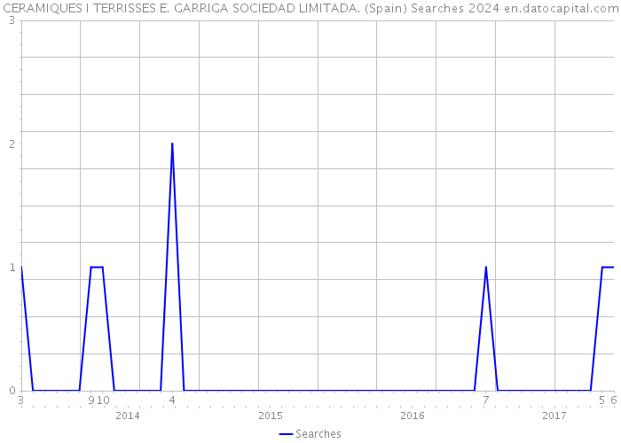 CERAMIQUES I TERRISSES E. GARRIGA SOCIEDAD LIMITADA. (Spain) Searches 2024 