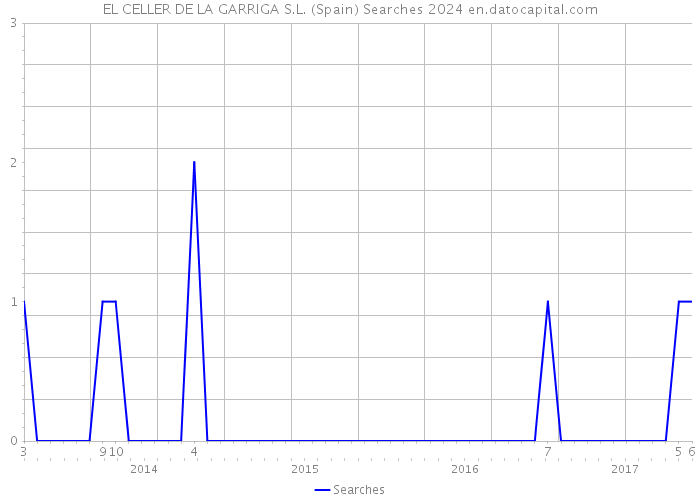 EL CELLER DE LA GARRIGA S.L. (Spain) Searches 2024 