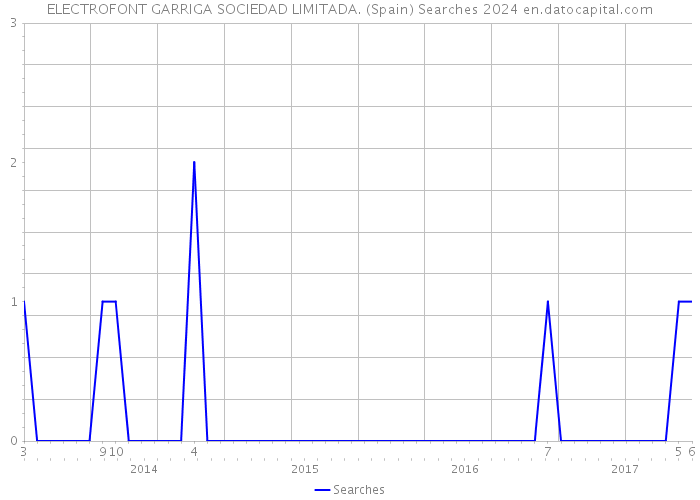 ELECTROFONT GARRIGA SOCIEDAD LIMITADA. (Spain) Searches 2024 