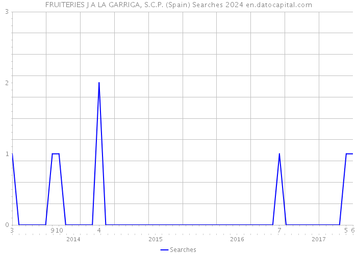 FRUITERIES J A LA GARRIGA, S.C.P. (Spain) Searches 2024 