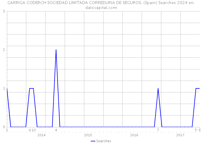 GARRIGA CODERCH SOCIEDAD LIMITADA CORREDURIA DE SEGUROS. (Spain) Searches 2024 