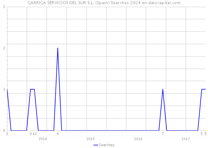 GARRIGA SERVICIOS DEL SUR S.L. (Spain) Searches 2024 