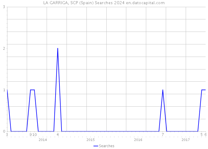 LA GARRIGA, SCP (Spain) Searches 2024 