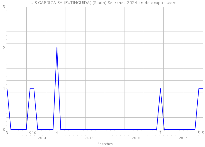 LUIS GARRIGA SA (EXTINGUIDA) (Spain) Searches 2024 
