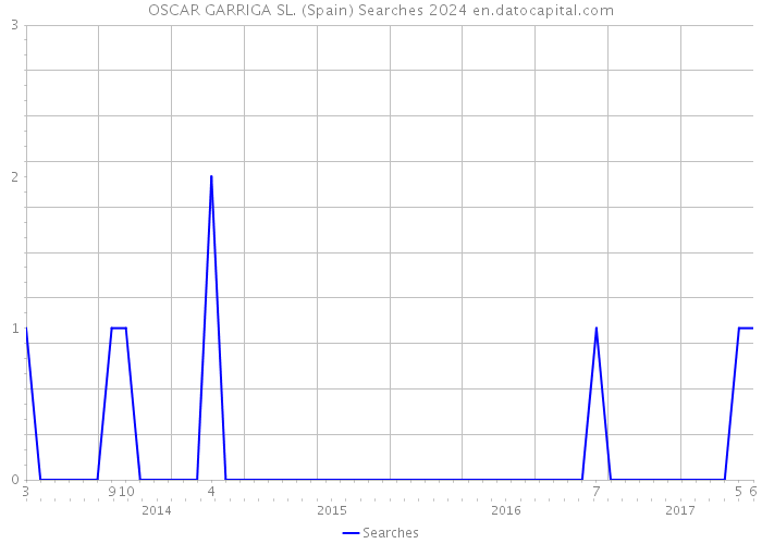 OSCAR GARRIGA SL. (Spain) Searches 2024 
