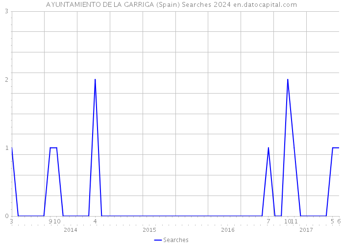 AYUNTAMIENTO DE LA GARRIGA (Spain) Searches 2024 