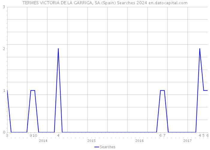 TERMES VICTORIA DE LA GARRIGA, SA (Spain) Searches 2024 