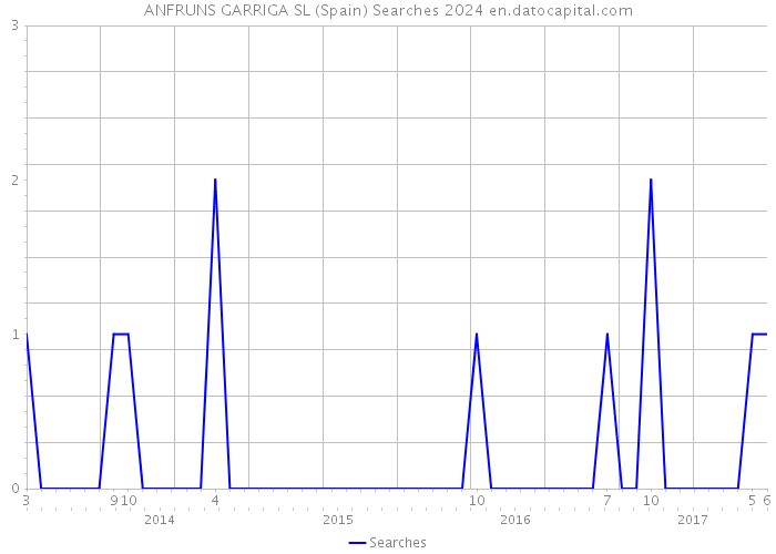 ANFRUNS GARRIGA SL (Spain) Searches 2024 