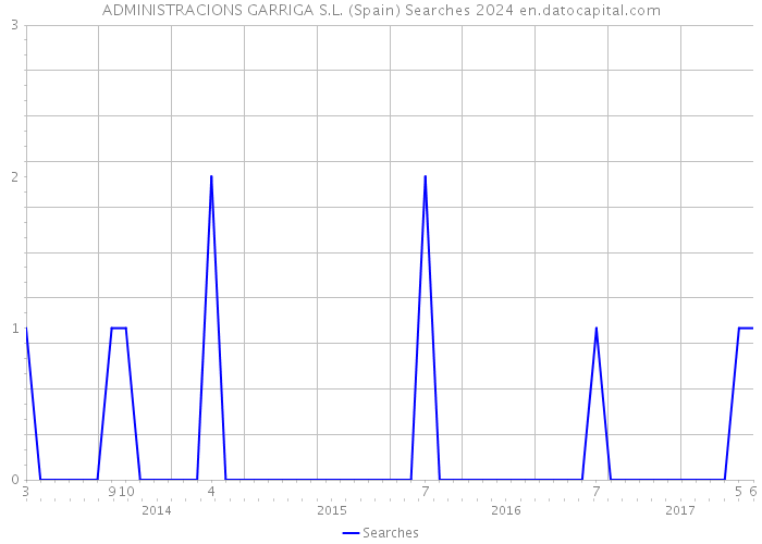 ADMINISTRACIONS GARRIGA S.L. (Spain) Searches 2024 