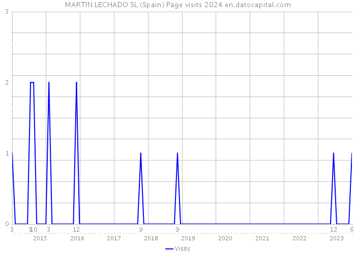 MARTIN LECHADO SL (Spain) Page visits 2024 