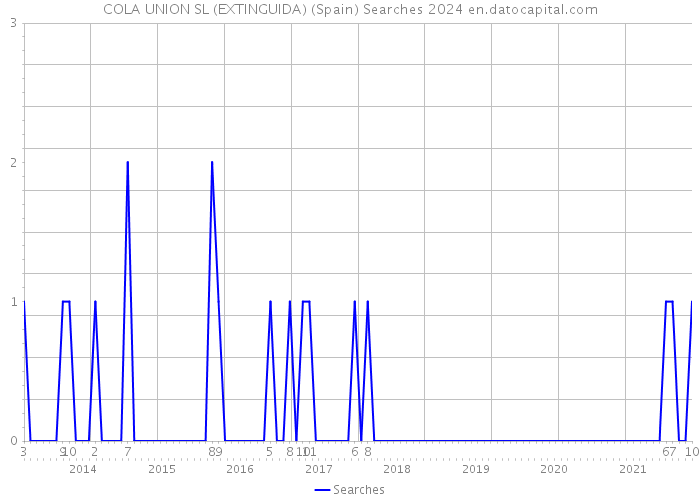 COLA UNION SL (EXTINGUIDA) (Spain) Searches 2024 