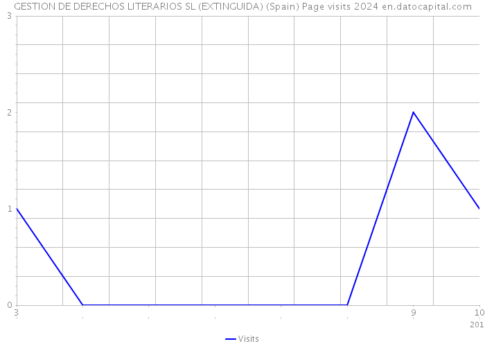 GESTION DE DERECHOS LITERARIOS SL (EXTINGUIDA) (Spain) Page visits 2024 
