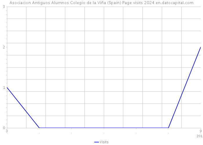 Asociacion Antiguos Alumnos Colegio de la Viña (Spain) Page visits 2024 