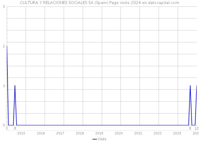 CULTURA Y RELACIONES SOCIALES SA (Spain) Page visits 2024 