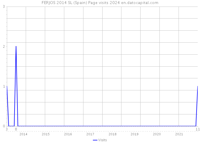 FERJOS 2014 SL (Spain) Page visits 2024 