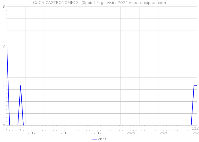 GUGA GASTRONOMIC SL (Spain) Page visits 2024 