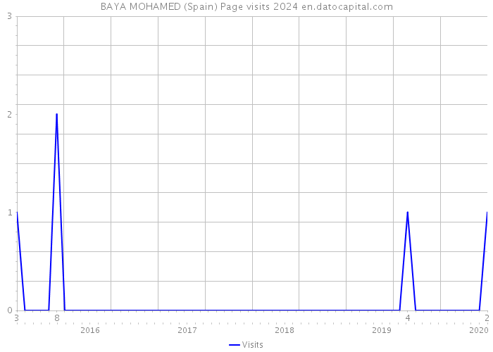 BAYA MOHAMED (Spain) Page visits 2024 