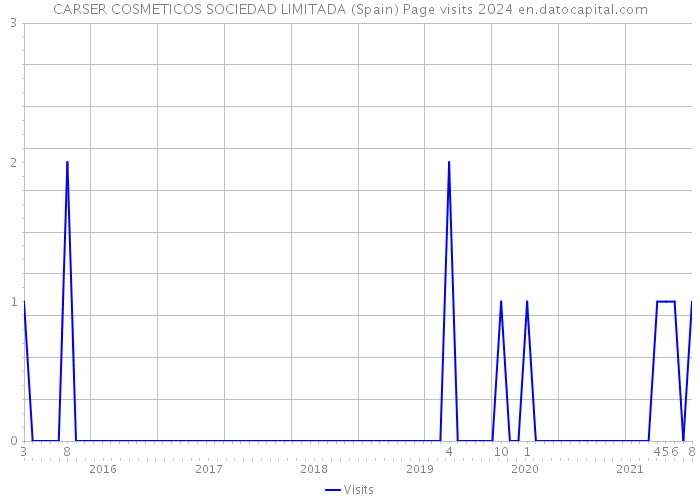 CARSER COSMETICOS SOCIEDAD LIMITADA (Spain) Page visits 2024 