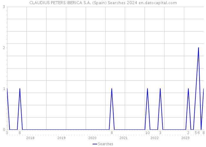 CLAUDIUS PETERS IBERICA S.A. (Spain) Searches 2024 