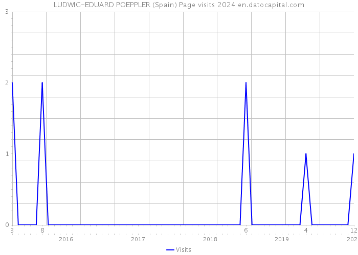 LUDWIG-EDUARD POEPPLER (Spain) Page visits 2024 