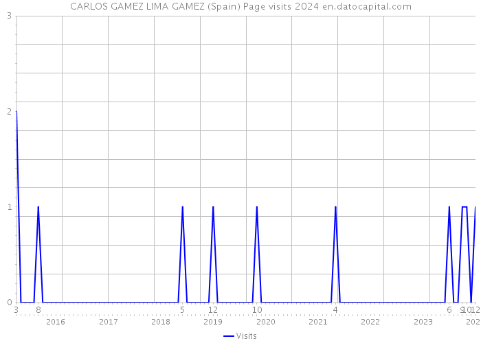 CARLOS GAMEZ LIMA GAMEZ (Spain) Page visits 2024 