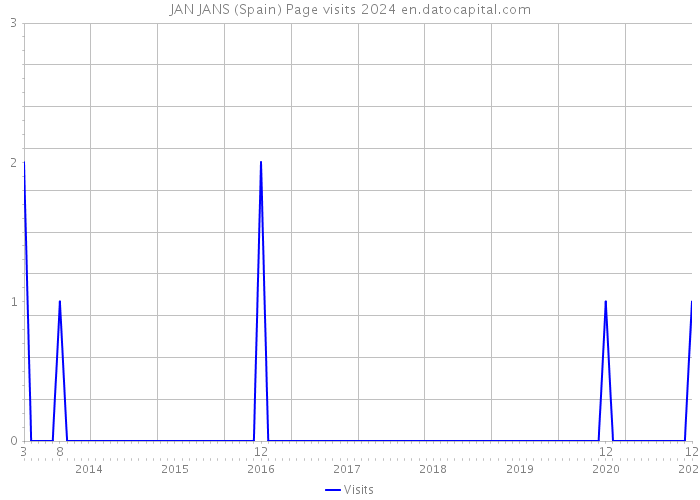JAN JANS (Spain) Page visits 2024 
