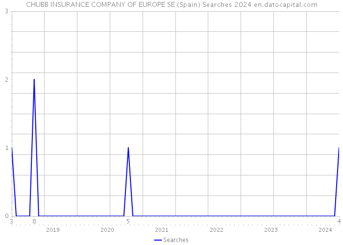 CHUBB INSURANCE COMPANY OF EUROPE SE (Spain) Searches 2024 