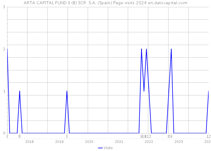 ARTA CAPITAL FUND II (B) SCR S.A. (Spain) Page visits 2024 