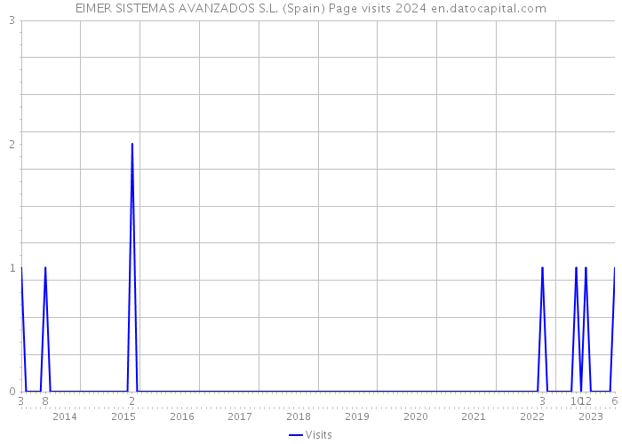 EIMER SISTEMAS AVANZADOS S.L. (Spain) Page visits 2024 
