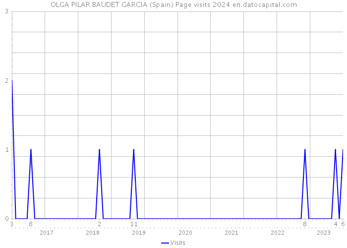 OLGA PILAR BAUDET GARCIA (Spain) Page visits 2024 