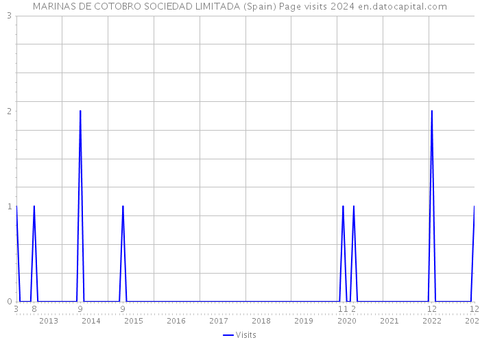 MARINAS DE COTOBRO SOCIEDAD LIMITADA (Spain) Page visits 2024 