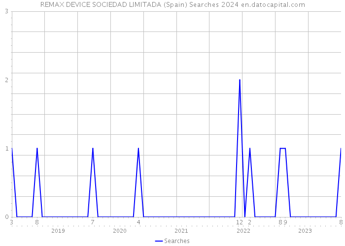 REMAX DEVICE SOCIEDAD LIMITADA (Spain) Searches 2024 