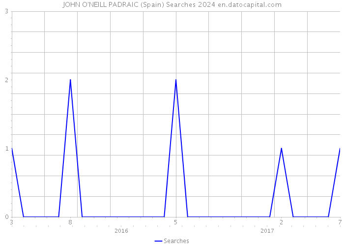 JOHN O'NEILL PADRAIC (Spain) Searches 2024 