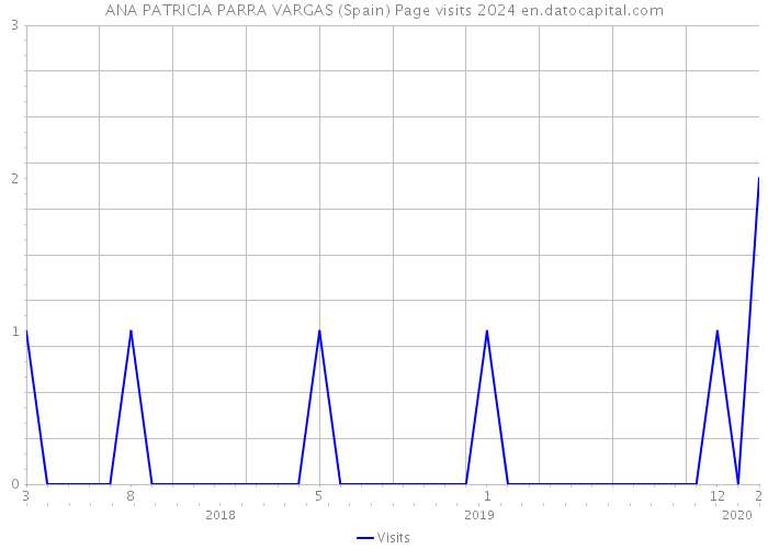 ANA PATRICIA PARRA VARGAS (Spain) Page visits 2024 