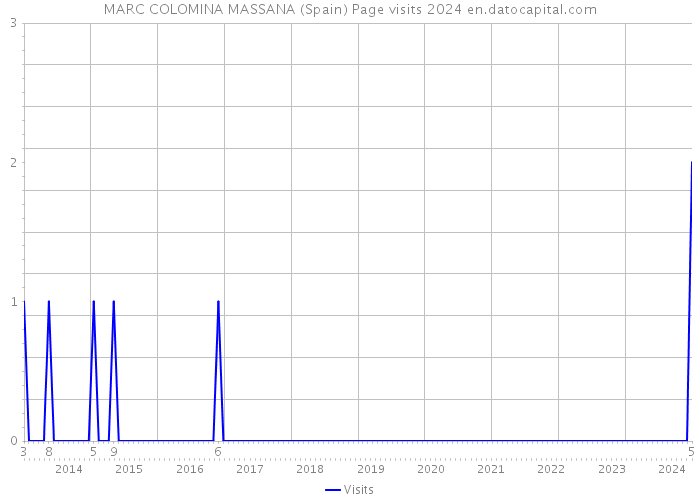 MARC COLOMINA MASSANA (Spain) Page visits 2024 