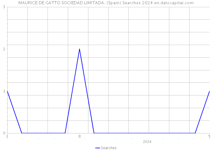 MAURICE DE GATTO SOCIEDAD LIMITADA. (Spain) Searches 2024 