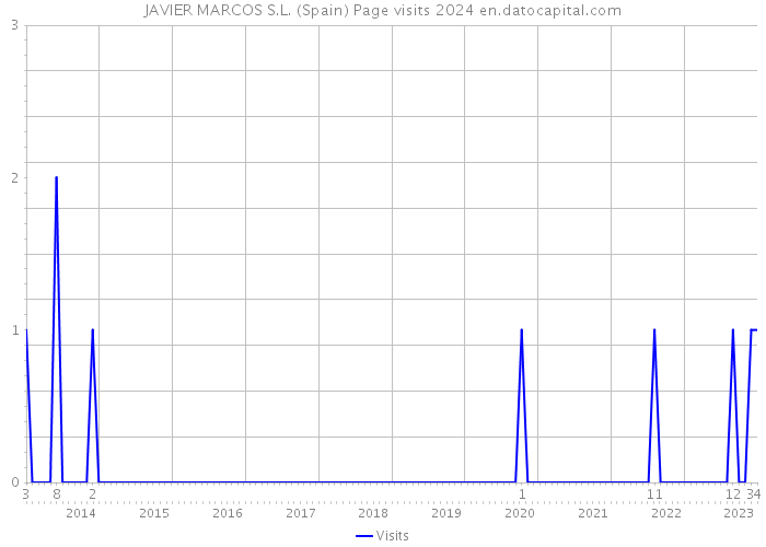JAVIER MARCOS S.L. (Spain) Page visits 2024 