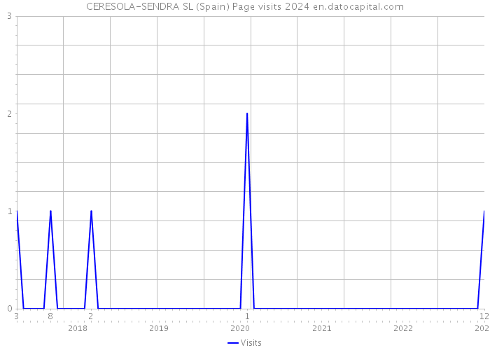 CERESOLA-SENDRA SL (Spain) Page visits 2024 