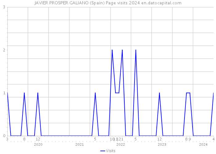 JAVIER PROSPER GALIANO (Spain) Page visits 2024 