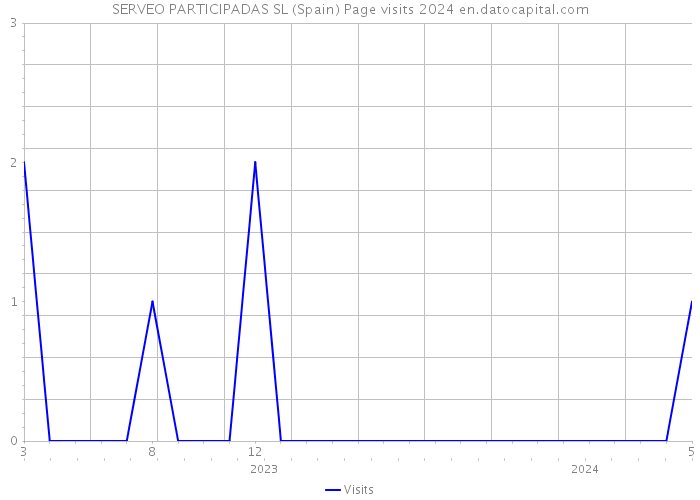 SERVEO PARTICIPADAS SL (Spain) Page visits 2024 