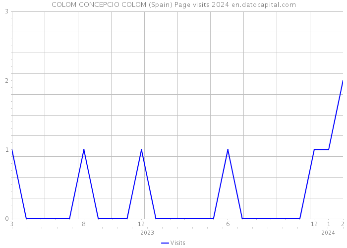 COLOM CONCEPCIO COLOM (Spain) Page visits 2024 