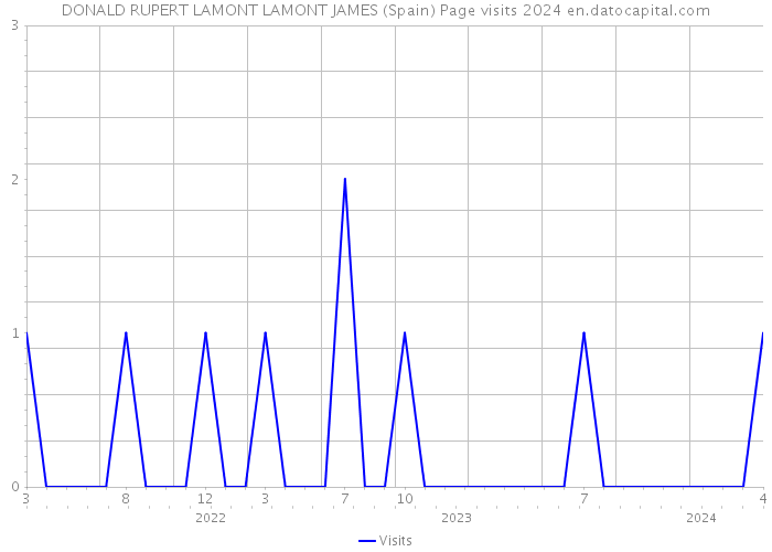DONALD RUPERT LAMONT LAMONT JAMES (Spain) Page visits 2024 