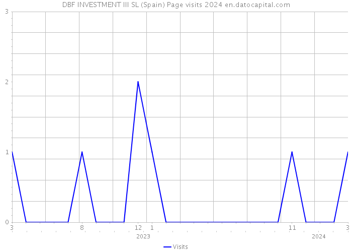 DBF INVESTMENT III SL (Spain) Page visits 2024 