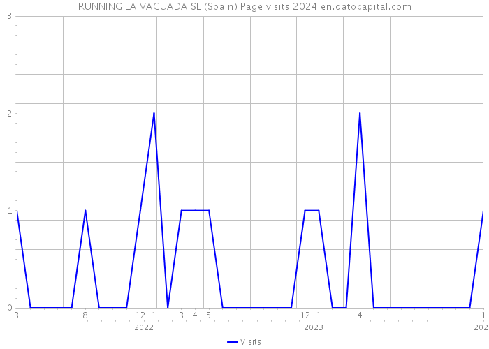 RUNNING LA VAGUADA SL (Spain) Page visits 2024 