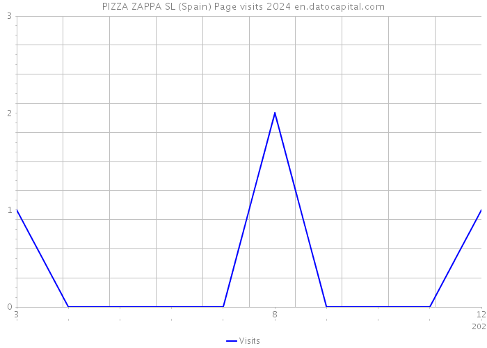 PIZZA ZAPPA SL (Spain) Page visits 2024 